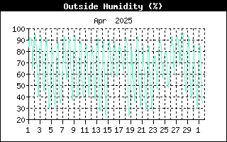 Outside Humidity History